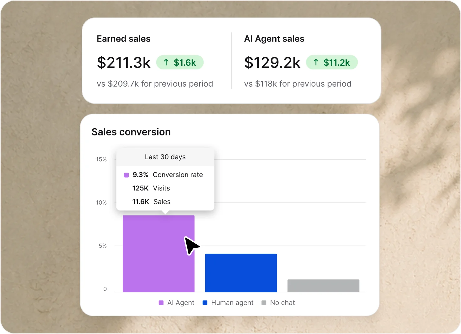 AI Agent sales report with earned sales of $211.3k, AI agent sales of $129.2k, a