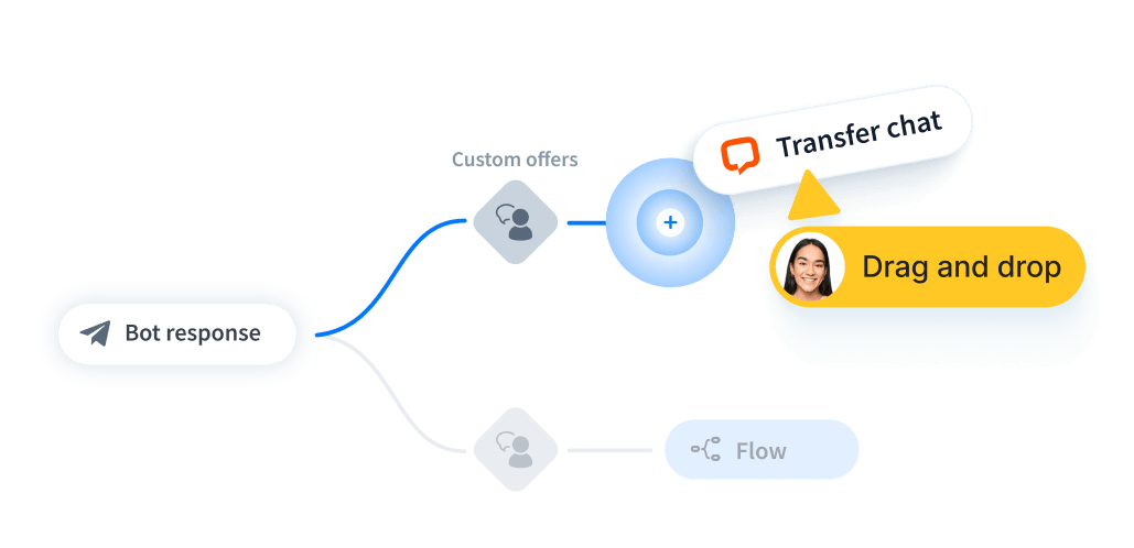 ChatBot's Visual Builder with chatbot flow including Transfer to agent block.