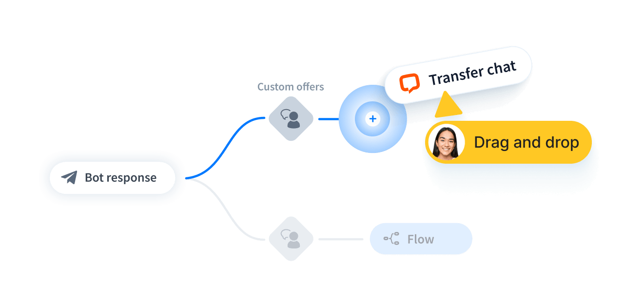 ChatBot's Visual Builder with chatbot flow including Transfer to agent block.